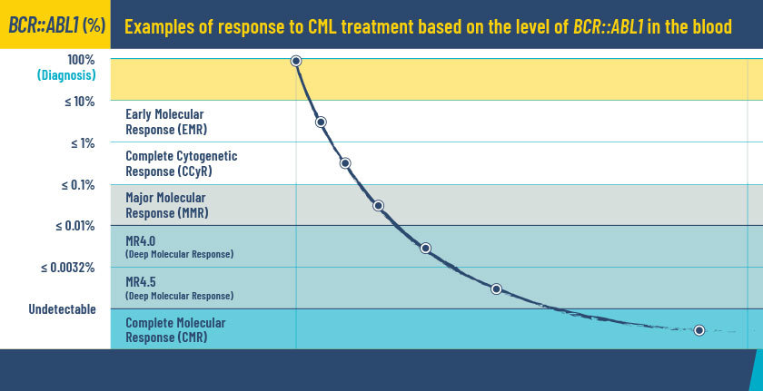 Chart showing examples of CML treatment based on the level of BCR-ABL1 in the blood